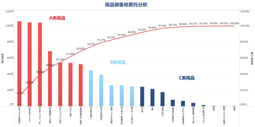 帕累托图 | 电商帕累托分析最全解读 | 九数云BI插图2