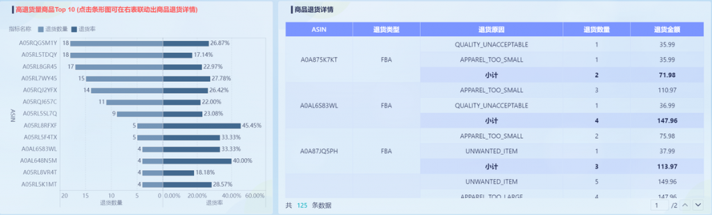 电商退货数据怎么分析，6个角度切入-九数云BI插图1