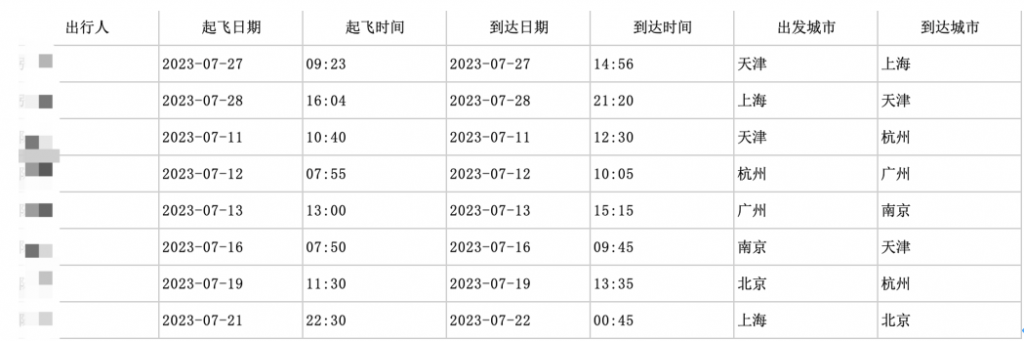 差旅费怎么算，差旅报销费用查询看板-九数云BI插图