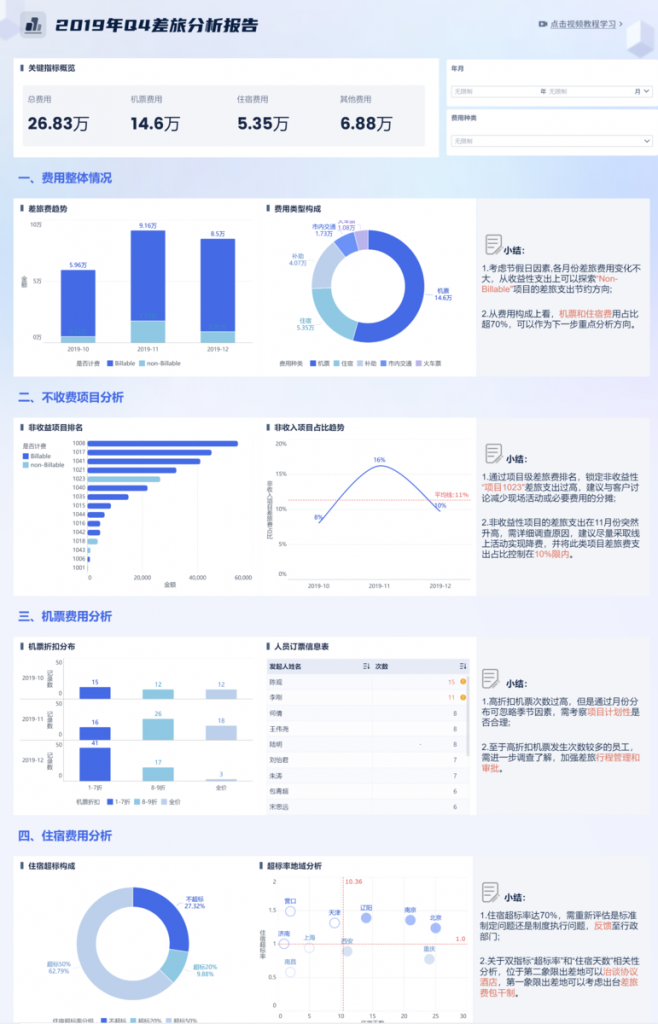 差旅分析报告关键指标、看板与制作工具-九数云BI插图