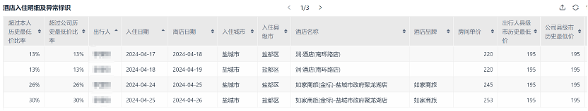 差旅分析报告关键指标、看板与制作工具-九数云BI插图1