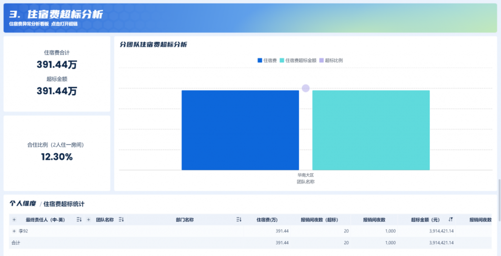 差旅费增加原因分析与差旅成本优化-九数云BI插图