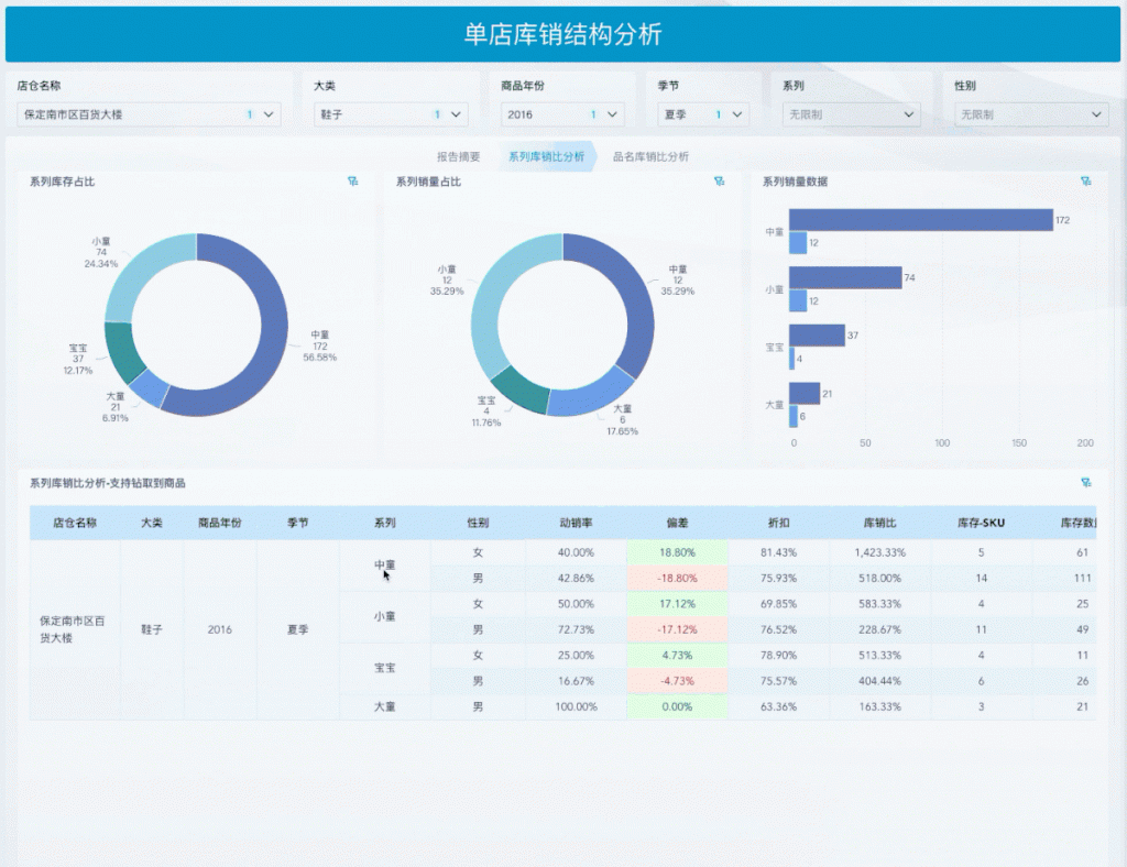 门店库存盘点表与库销结构分析-九数云BI插图1