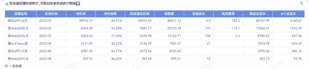 有哪些适用的电商工具帮助计算每个月的纯利润？-九数云BI插图1