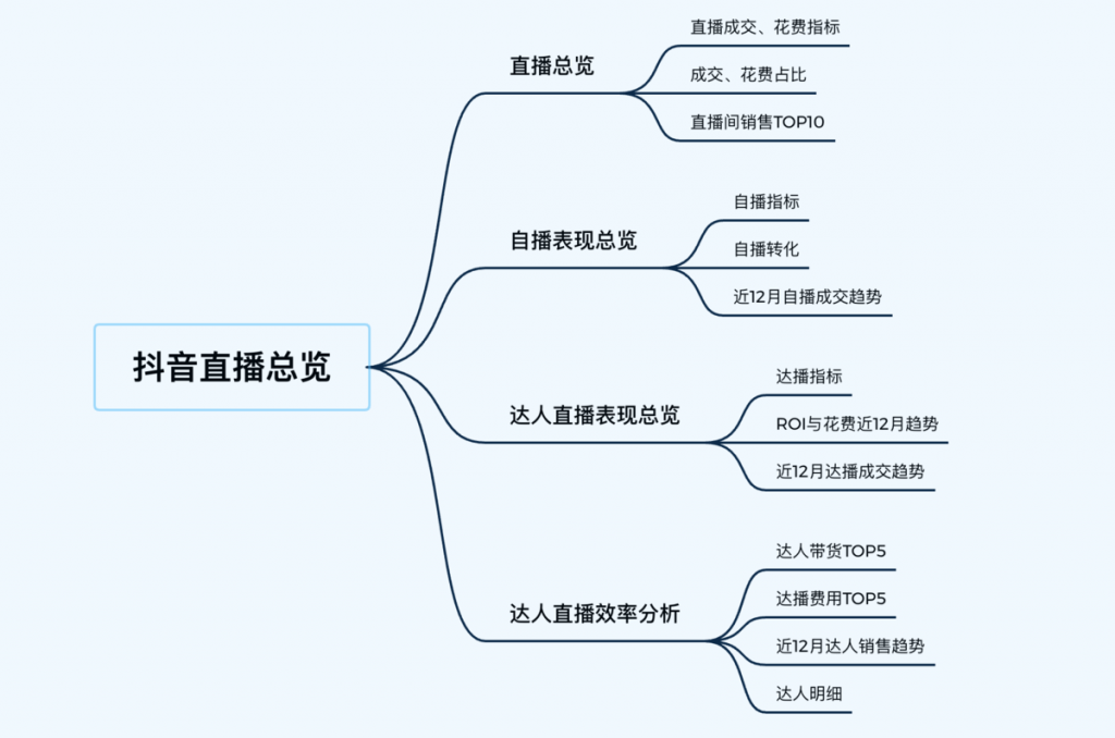 九数云BI抖音直播数据分析：直播总览、自播分析、达播分析插图