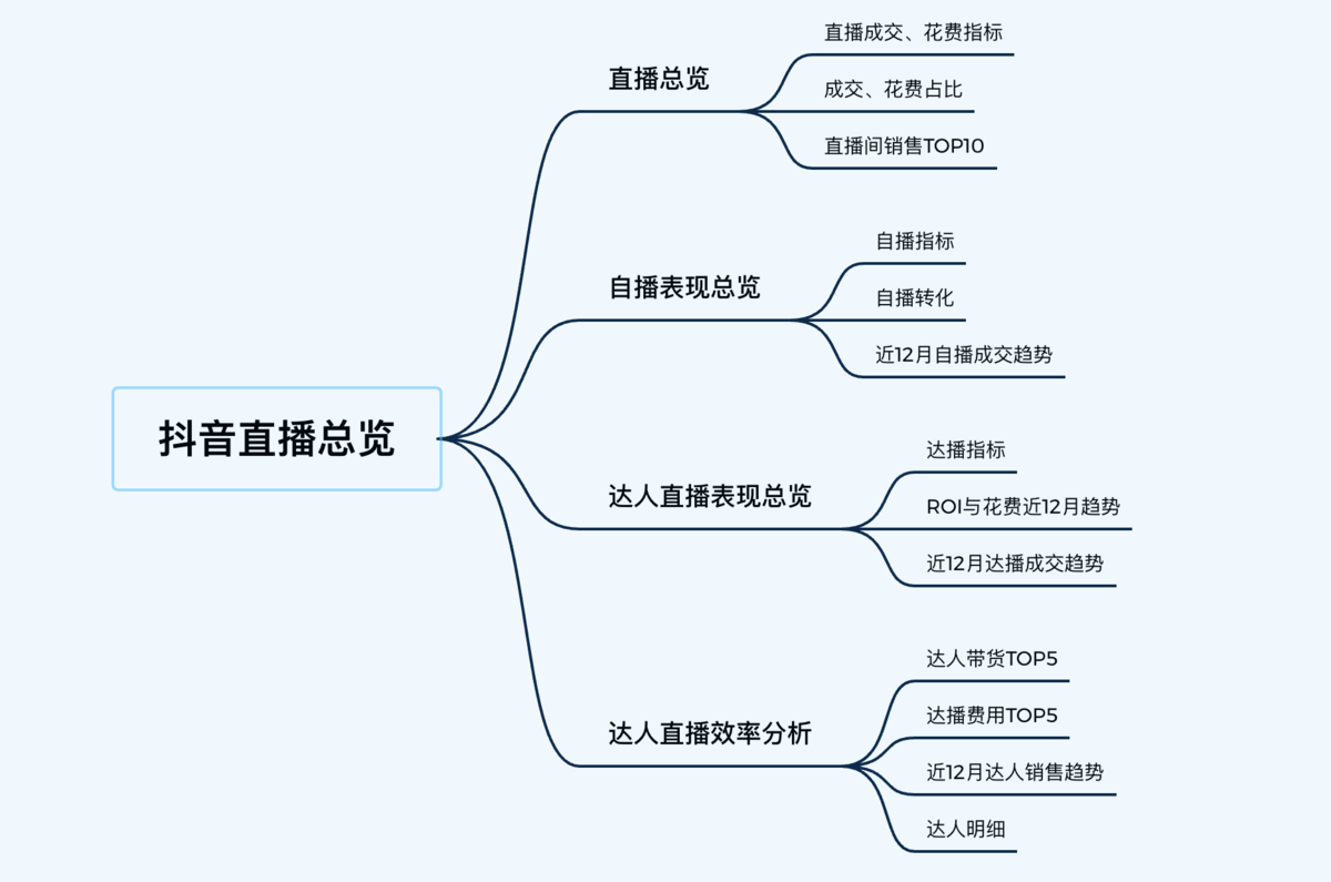 九数云BI抖音直播数据分析：直播总览、自播分析、达播分析缩略图