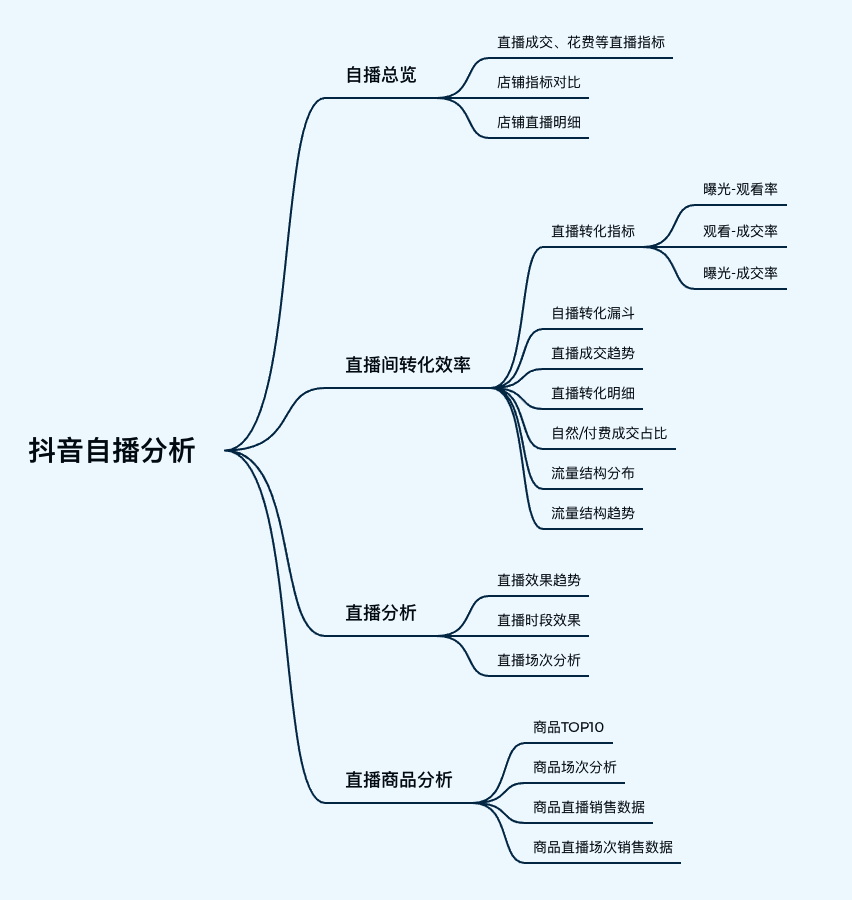 dy直播数据分析怎么做，看这篇就够了-九数云BI插图1