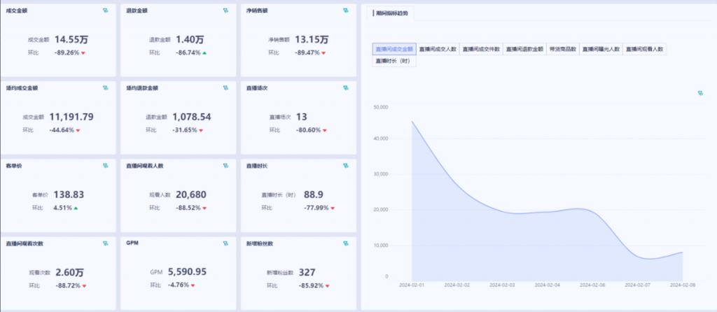 直播数据统计表模板和看板解读-九数云BI插图