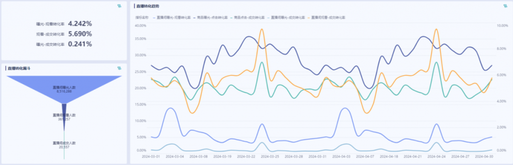 直播数据统计表模板和看板解读-九数云BI插图3