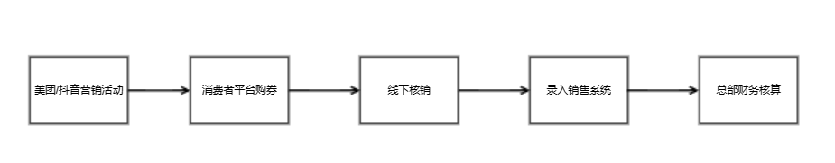 商家如何核销消费券|优惠券验券核查-九数云BI插图