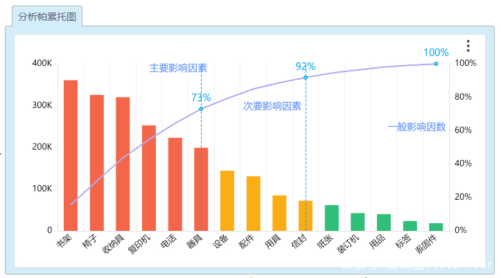 帕累托图 | 电商帕累托分析最全解读 | 九数云BI插图3