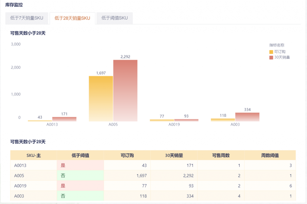 电商库存软件，6个维度库存分析管理-九数云BI插图