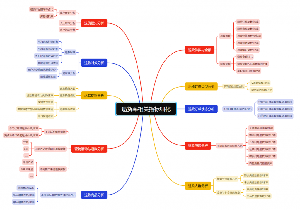退货分析报告怎么写？看这50个指标-九数云BI插图