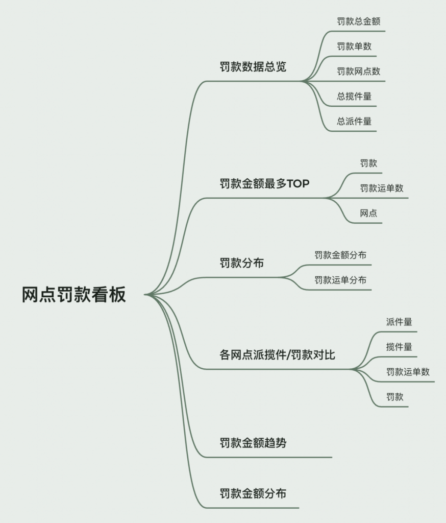 快递公司罚款监控模板，实时追踪网点罚款情况-九数云BI插图1