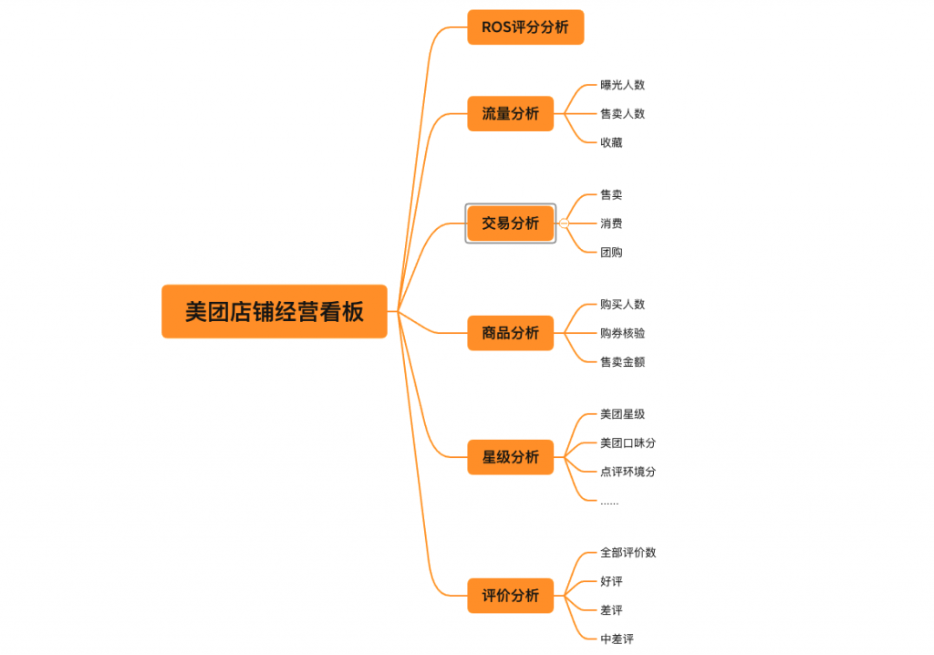 美团店铺经营与美团数据分析-九数云BI插图