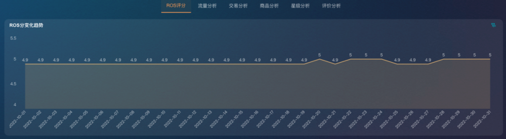 美团店铺经营与美团数据分析-九数云BI插图1