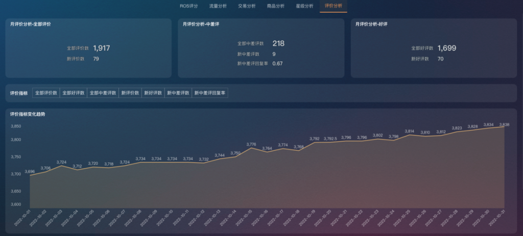 美团店铺经营与美团数据分析-九数云BI插图6