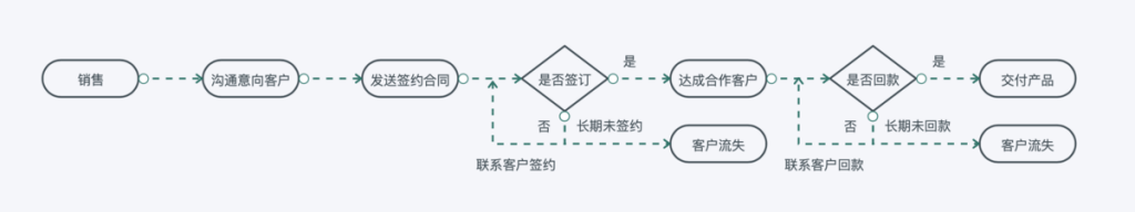 怎么搭建一个自动化的应收账款流程，附方案 | 九数云BI插图1