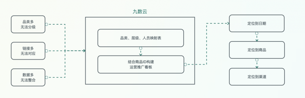 同一家店铺一个商品多个链接的监控方法-九数云BI插图