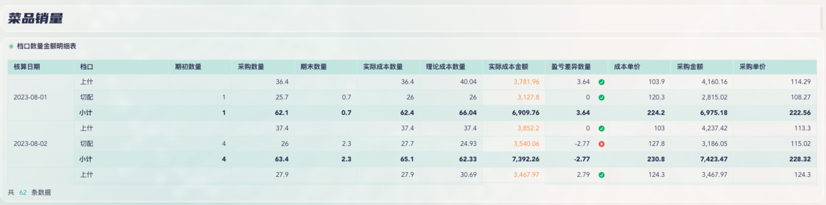 一个菜品的成本怎样核算？一文搞懂-九数云BI缩略图