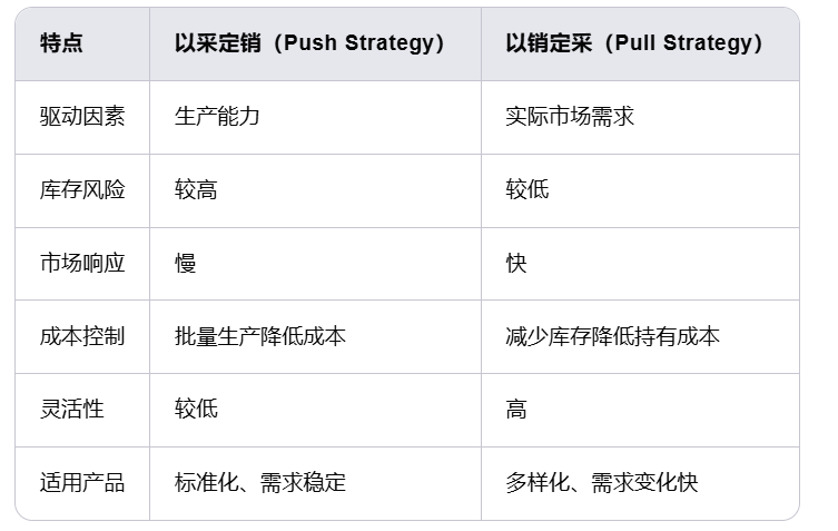 以采定销和以销定采的区别是什么？请看详细解答-九数云BI缩略图