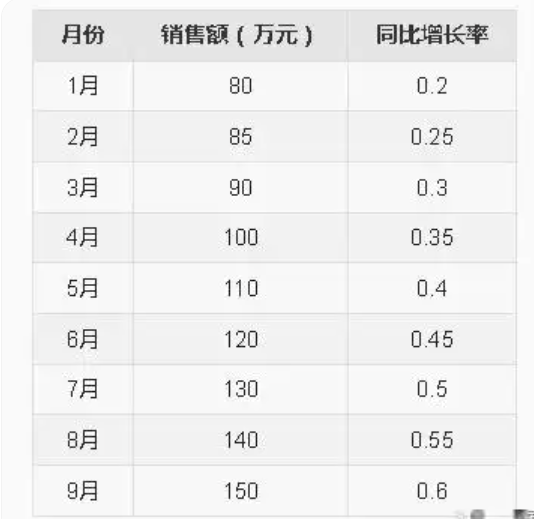 图表分析图怎么做？超详细教程来了！-九数云BI插图