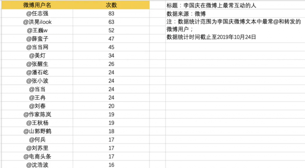 如何快速做出好看的柱状图图表？-九数云BI插图