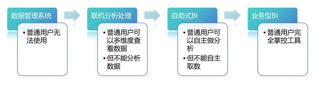 商业bi软件，向自助式BI和业务式BI发展-九数云BI插图