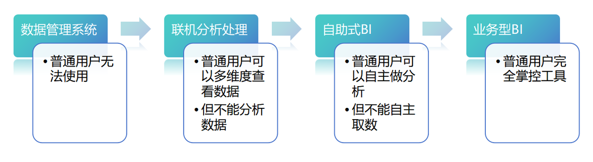 bi系统是什么？一文讲清-九数云BI缩略图