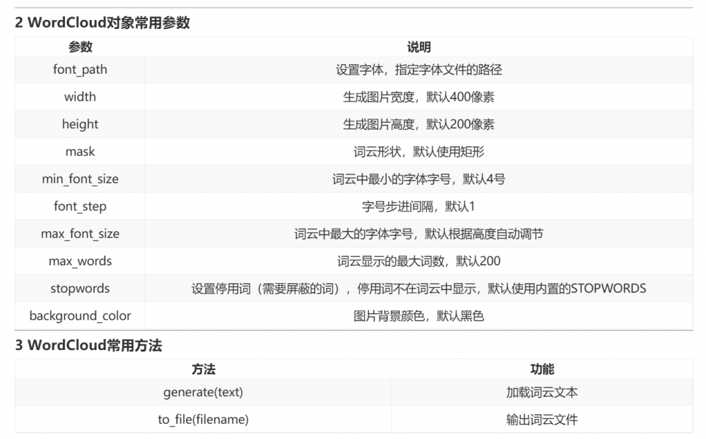 Python生成词云图太简单了|拿来就用能的词云图Python代码-九数云BI插图