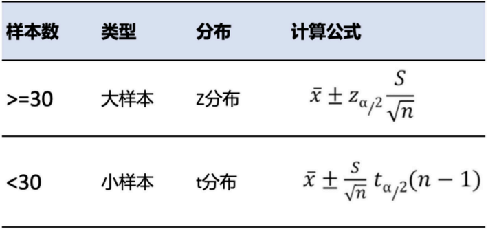 区间估计与异动检测-九数云BI插图