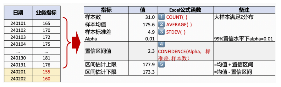 区间估计与异动检测-九数云BI插图1