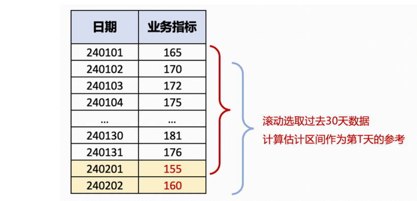 区间估计与异动检测-九数云BI插图4