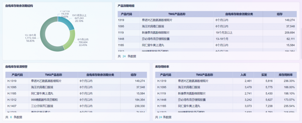 药品库存预警机制的主要内容和设置方法-九数云BI插图