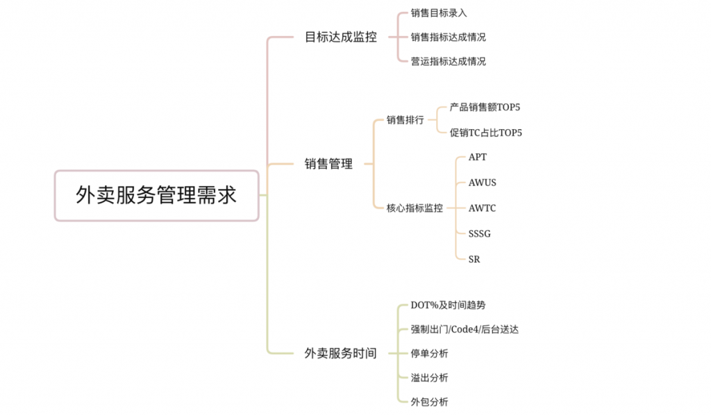 外卖数据运营5大看板，形成门店经营闭环-九数云BI插图