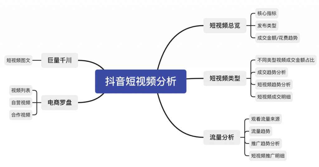 抖音短视频分析工具九数云BI，全方位分析短视频流量、渠道表现插图1