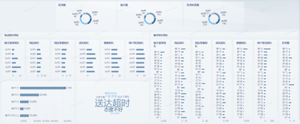外卖数据运营5大看板，形成门店经营闭环-九数云BI插图5