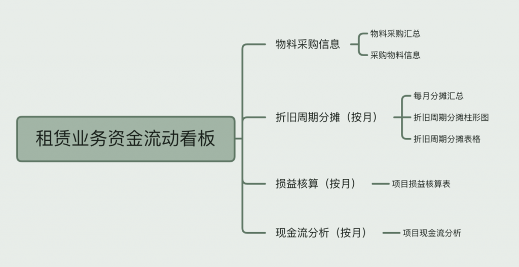 租赁负债账务处理与租赁业务资金流动看板-九数云BI插图1