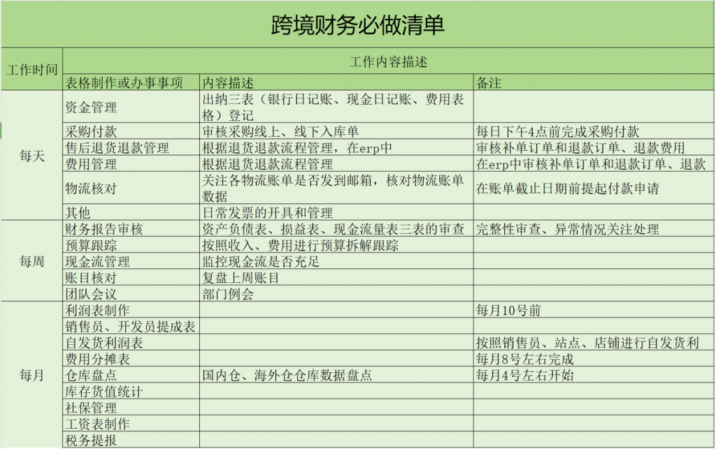 跨境电商财务流程，包含每日/每周/每月必做清单-九数云BI插图