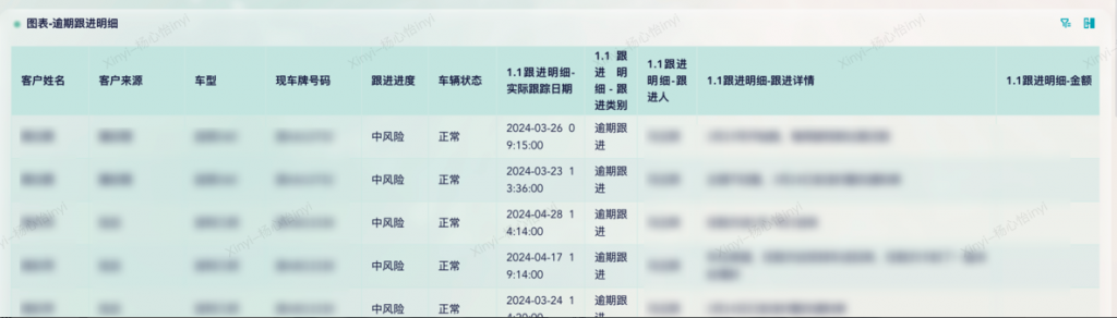 租赁行业精细化管理：应收账款管理与逾期客户监控-九数云BI插图2