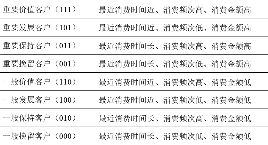 通过九数云实现高效客户分类，实现精准营销！-九数云BI插图