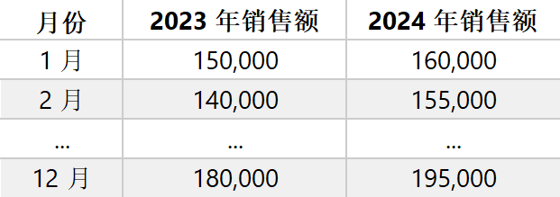 同比增长率计算方法是什么？一文说清楚！-九数云BI插图