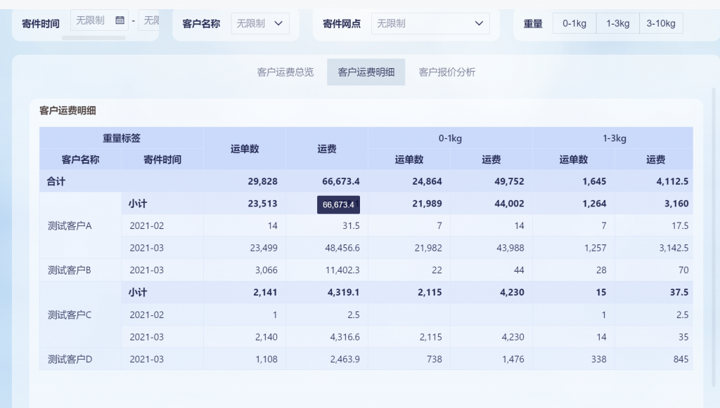 快递费计算软件：数字化转型的降本增效利器-九数云BI插图