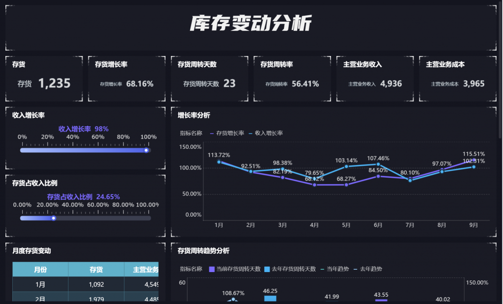 数字化时代下的库存商品管理与九数云应用实践-九数云BI插图